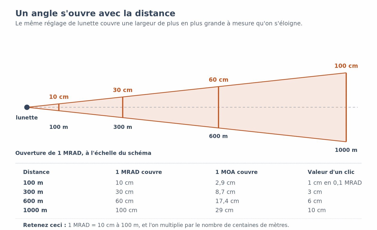Cône d'angle s'élargissant avec la distance : 1 MRAD couvre 10 cm à 100 m et 100 cm à 1000 m.
