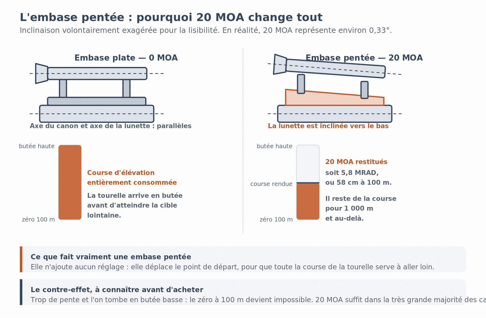 Embase plate contre embase pentée 20 MOA : la pente restitue de la course d'élévation à la lunette.
