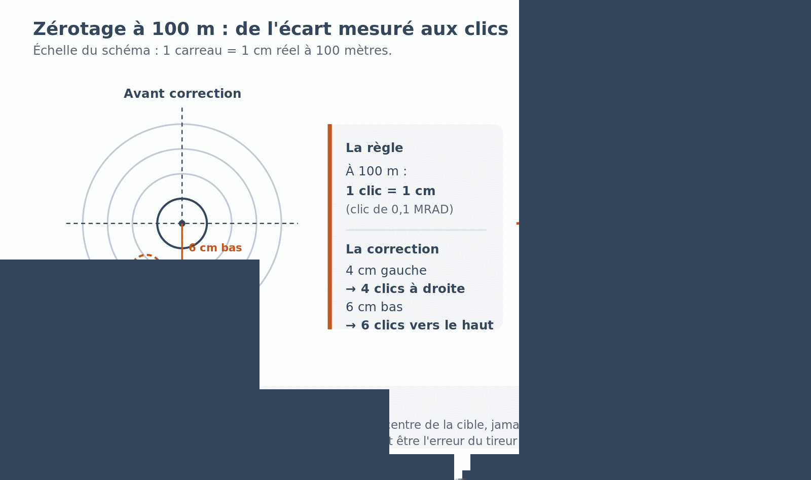 Deux cibles à 100 m : un groupement 4 cm à gauche et 6 cm bas, corrigé par 4 clics à droite et 6 clics vers le haut.