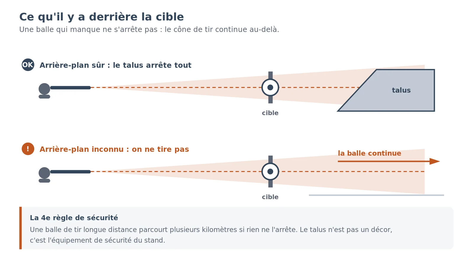 Schéma vu de côté : le cône de tir part du canon et s'élargit jusqu'à la cible ; derrière la cible, un talus de terre arrête les balles, tandis qu'un arrière-plan non identifié est barré.