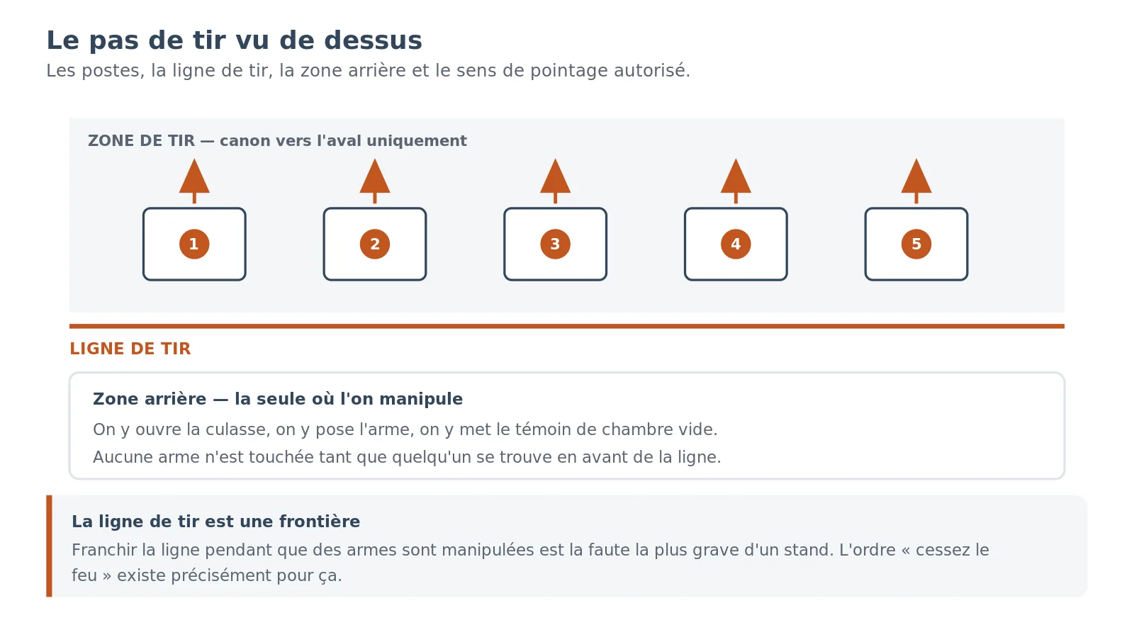 Schéma du pas de tir vu de dessus : la ligne de tir, les postes alignés, la zone arrière de manipulation des armes et le sens de pointage autorisé vers les cibles.