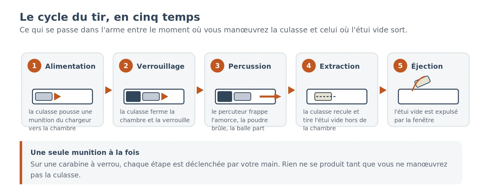 Schéma en cinq vignettes du cycle du tir : alimentation, verrouillage, percussion, extraction et éjection, avec l'état de la culasse et de la munition à chaque étape.