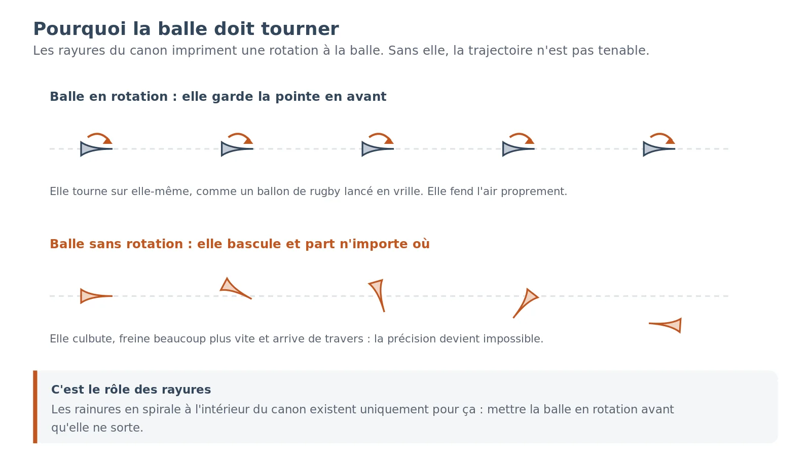 Comparaison de deux trajectoires : une balle mise en rotation par les rayures du canon file droit, une balle sans rotation bascule et dévie.