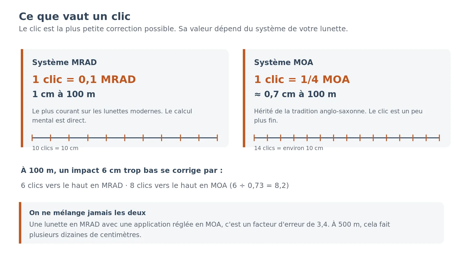 Comparaison de la valeur d'un clic de tourelle : un clic de 0,1 MRAD déplace l'impact de 1 centimètre à 100 mètres, un clic de un quart de MOA le déplace d'environ 0,7 centimètre.