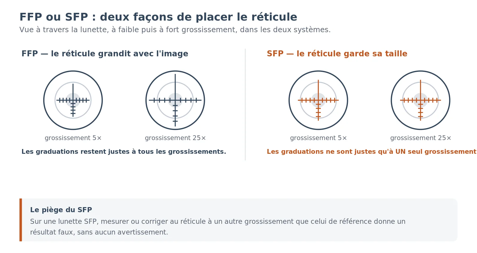Comparaison FFP et SFP : en premier plan focal le réticule grossit avec l'image et ses graduations restent justes à tout grossissement ; en second plan focal le réticule garde la même taille et ses graduations ne sont justes qu'à un grossissement précis.