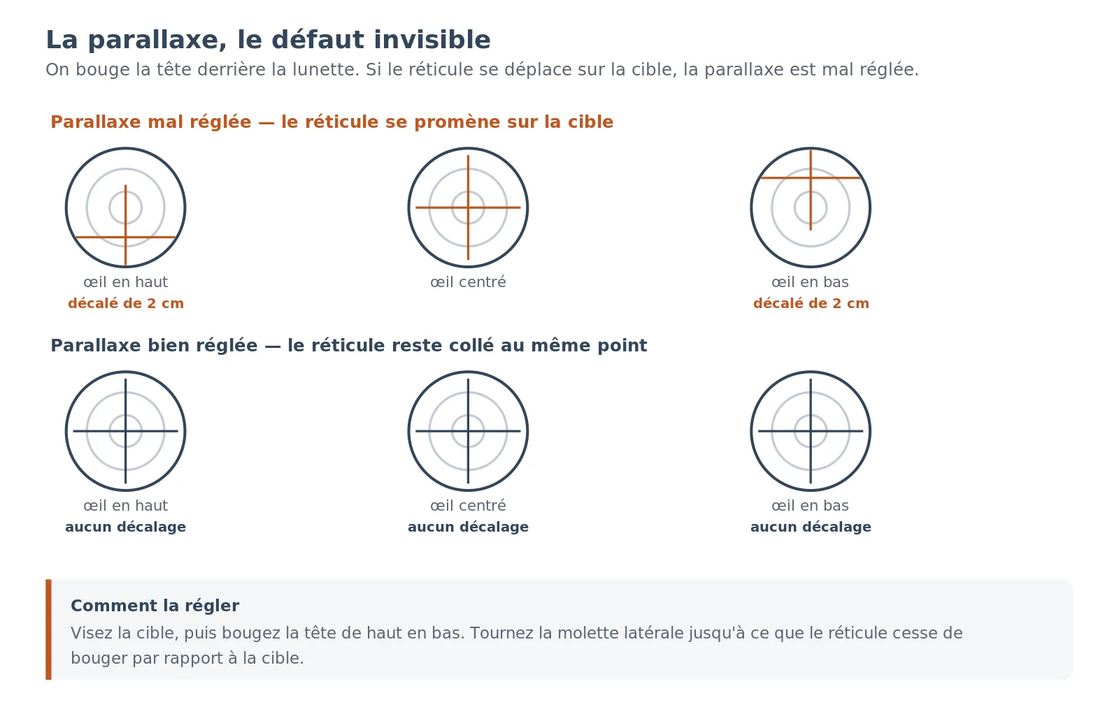 Schéma de la parallaxe : selon que l'œil est placé haut, centré ou bas derrière la lunette, le réticule paraît se déplacer sur la cible alors que l'arme n'a pas bougé.