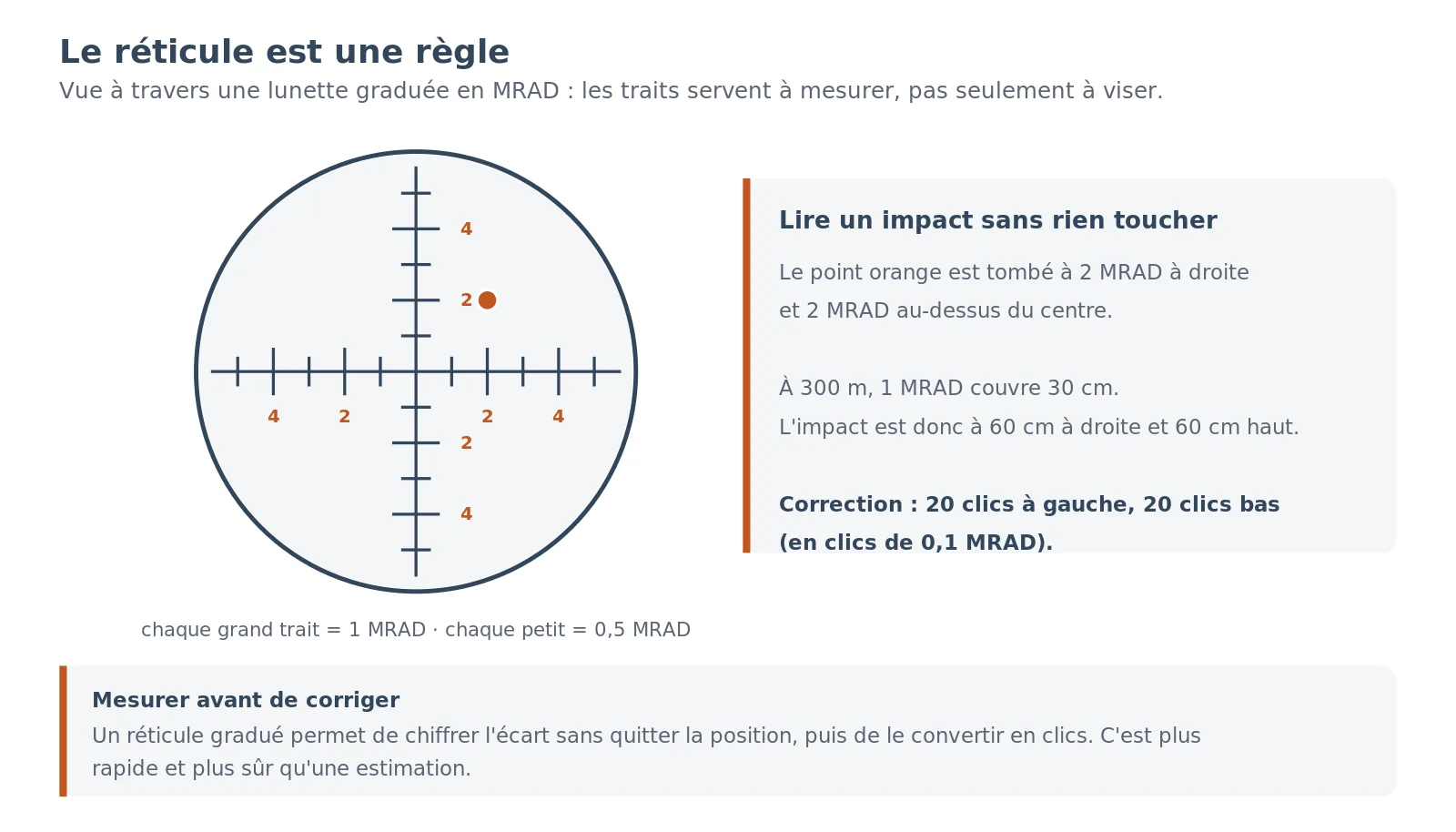 Vue à travers la lunette d'un réticule gradué en milliradians : la croisée centrale et les traits de graduation régulièrement espacés sur les branches verticale et horizontale.