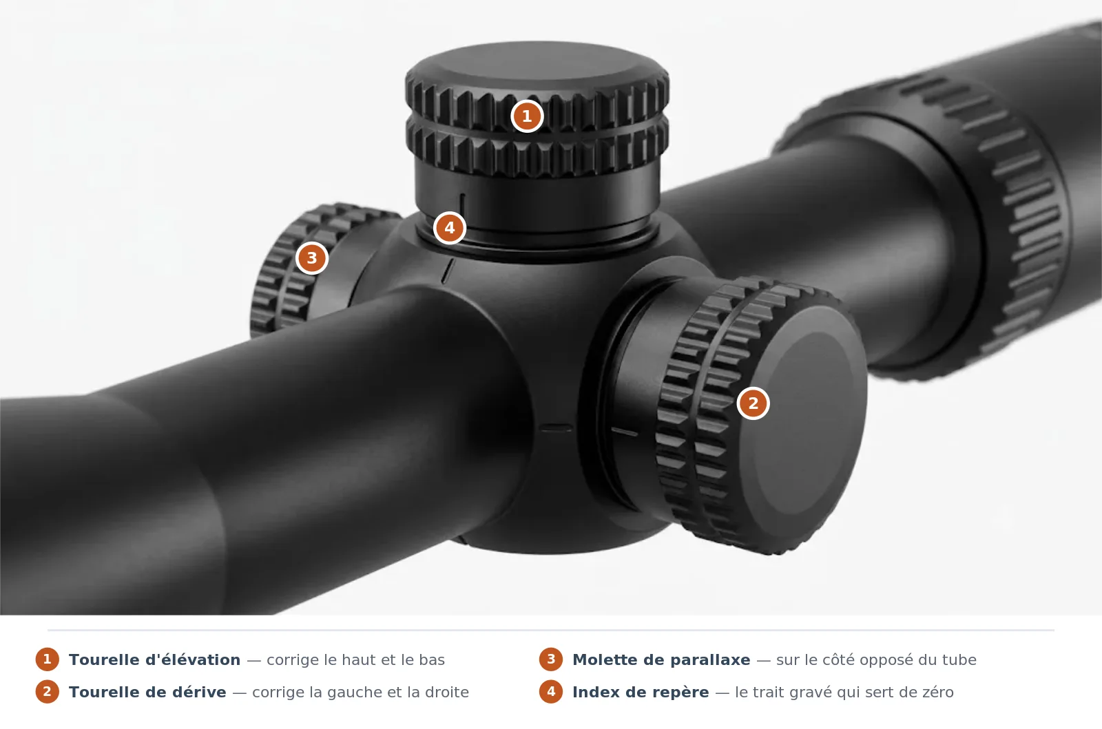 Gros plan sur le bloc des tourelles d'une lunette de tir avec quatre repères : tourelle d'élévation, tourelle de dérive, molette de parallaxe et index de repère gravé.