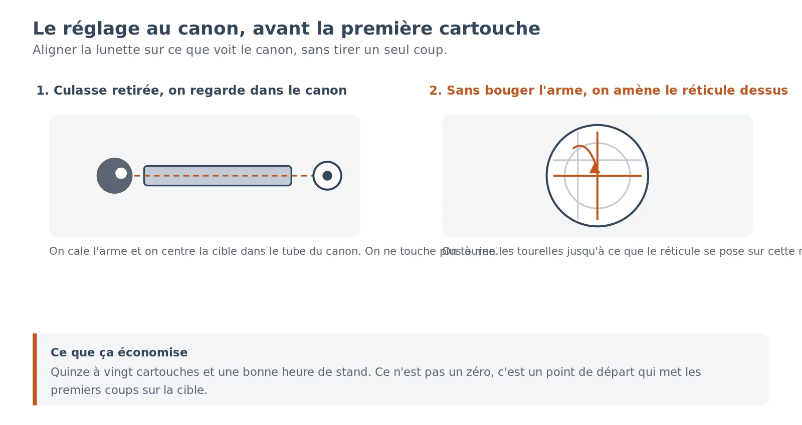 Schéma du préréglage au canon : culasse retirée, on vise la cible par l'intérieur du canon, puis on amène le réticule sur ce même point sans bouger l'arme.
