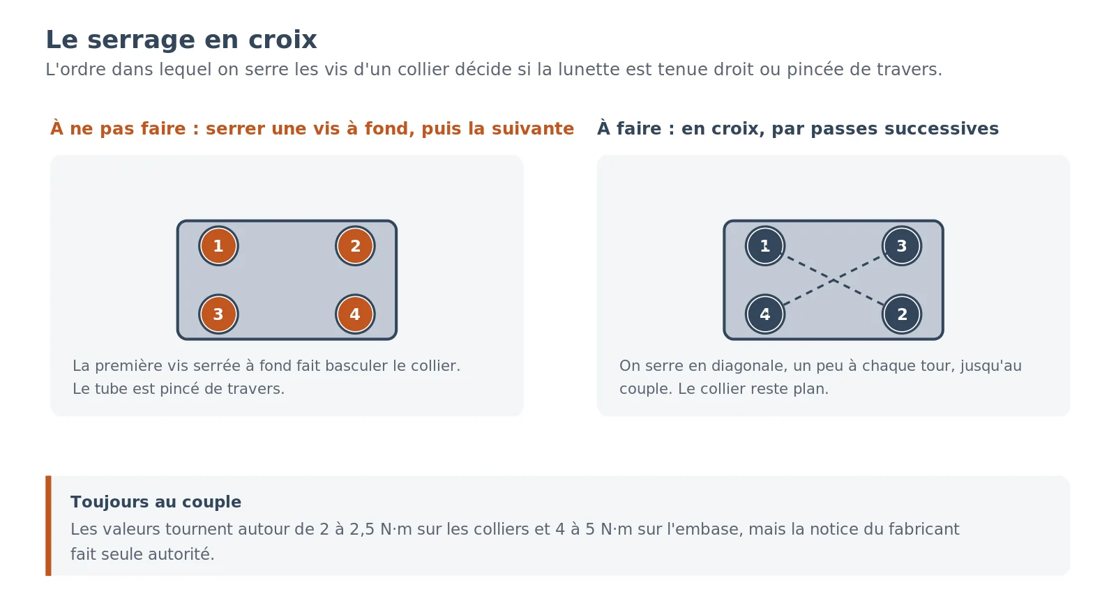 Schéma de l'ordre de serrage en croix des vis d'un collier de lunette : les vis sont serrées en diagonale et par passes successives plutôt qu'une par une jusqu'au bout.