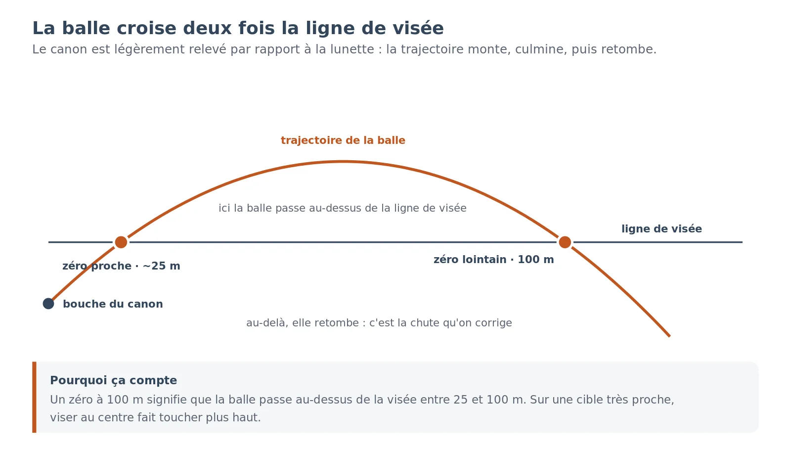 Schéma de la trajectoire d'une balle qui croise deux fois la ligne de visée : une première fois à courte distance, une seconde fois à la distance de zérotage, avant de retomber.