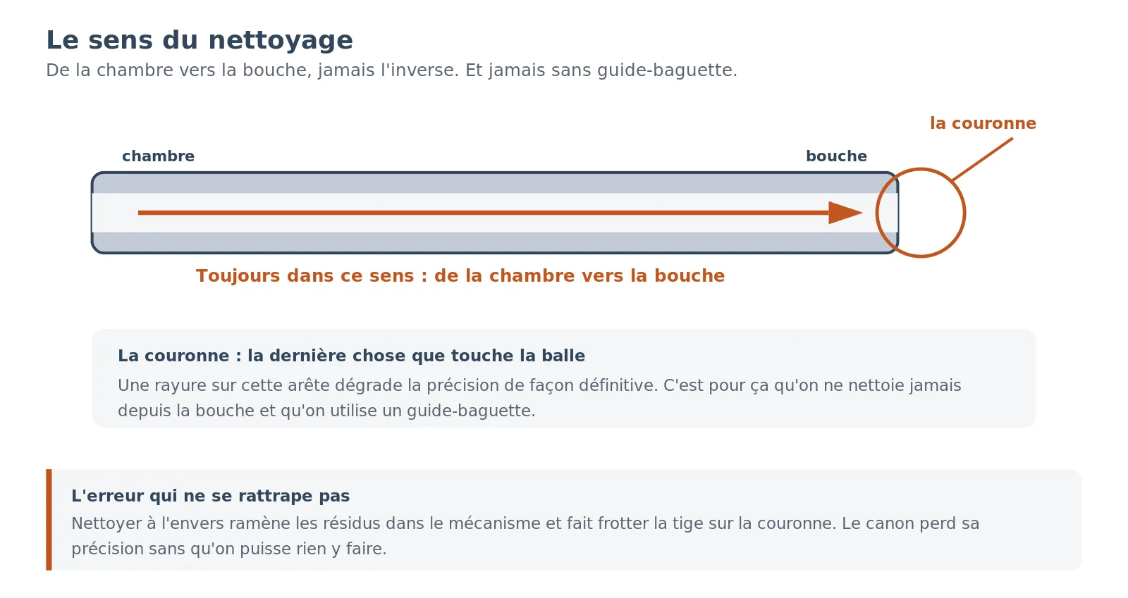 Schéma du sens de nettoyage d'un canon : la baguette est passée de la chambre vers la bouche, dans le sens du tir, pour protéger la couronne située à la sortie du canon.