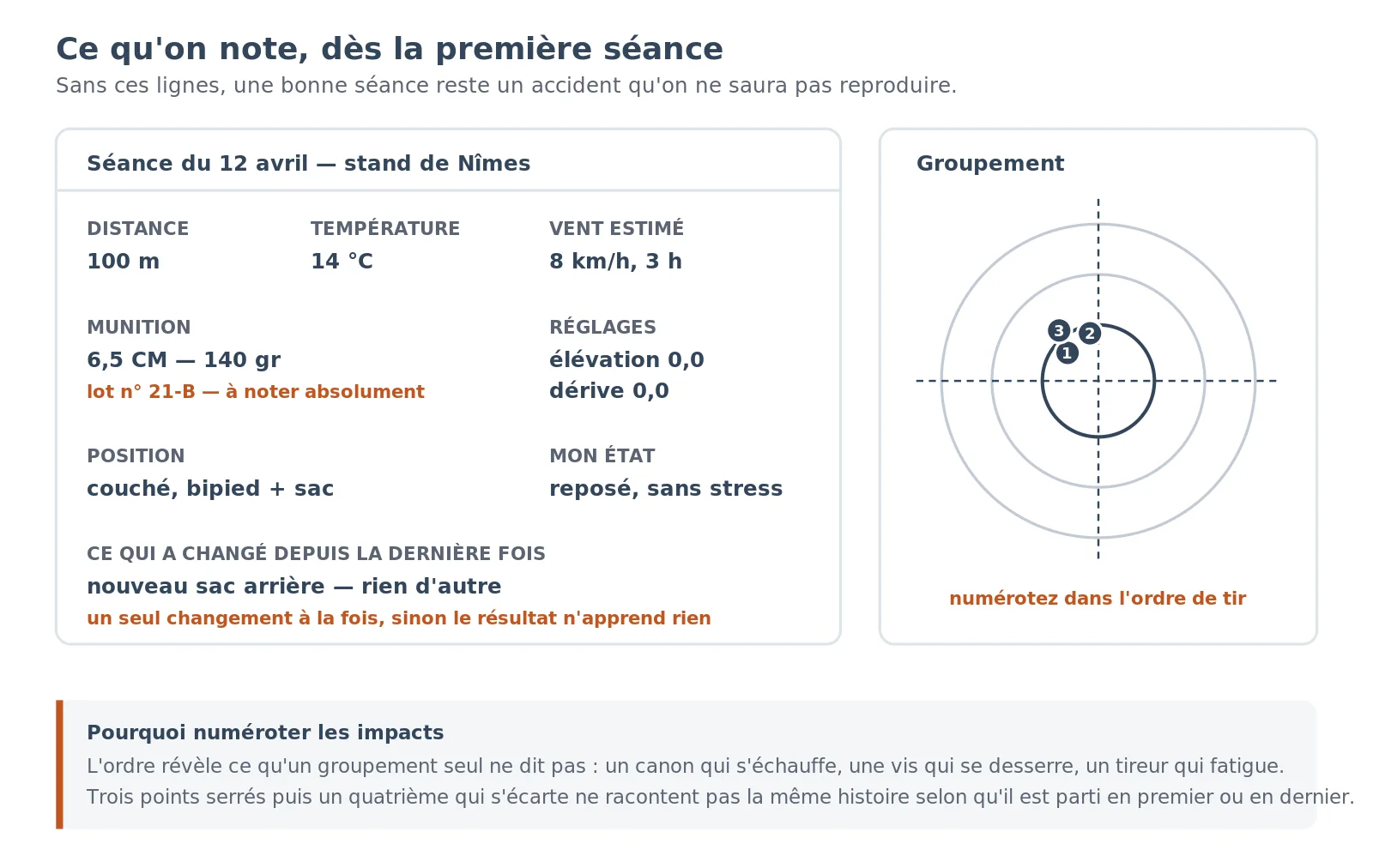 Exemple de page de carnet de tir remplie : date, lieu, distance, munition avec numéro de lot, température, vent, réglages, position, état du tireur, et une cible avec trois impacts numérotés dans l'ordre de tir.